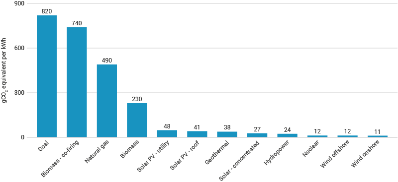 Bar chart showing the grams of CO2 equivalent produced per kWh for the big electricity generators. Coal is the largest producer, nuclear is tied with offshore wind.