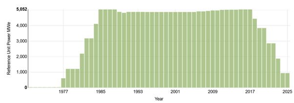 A graph of power produced over time.