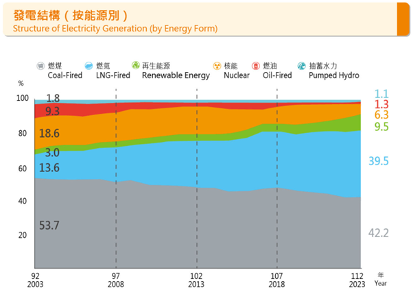 A graph showing electricity generation from different sources